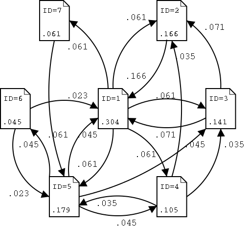 ӹϵͼ(PageRank)