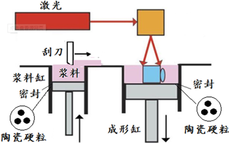 SLA式陶瓷3D打印机