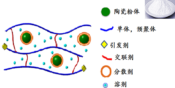 陶瓷-光敏树脂浆料